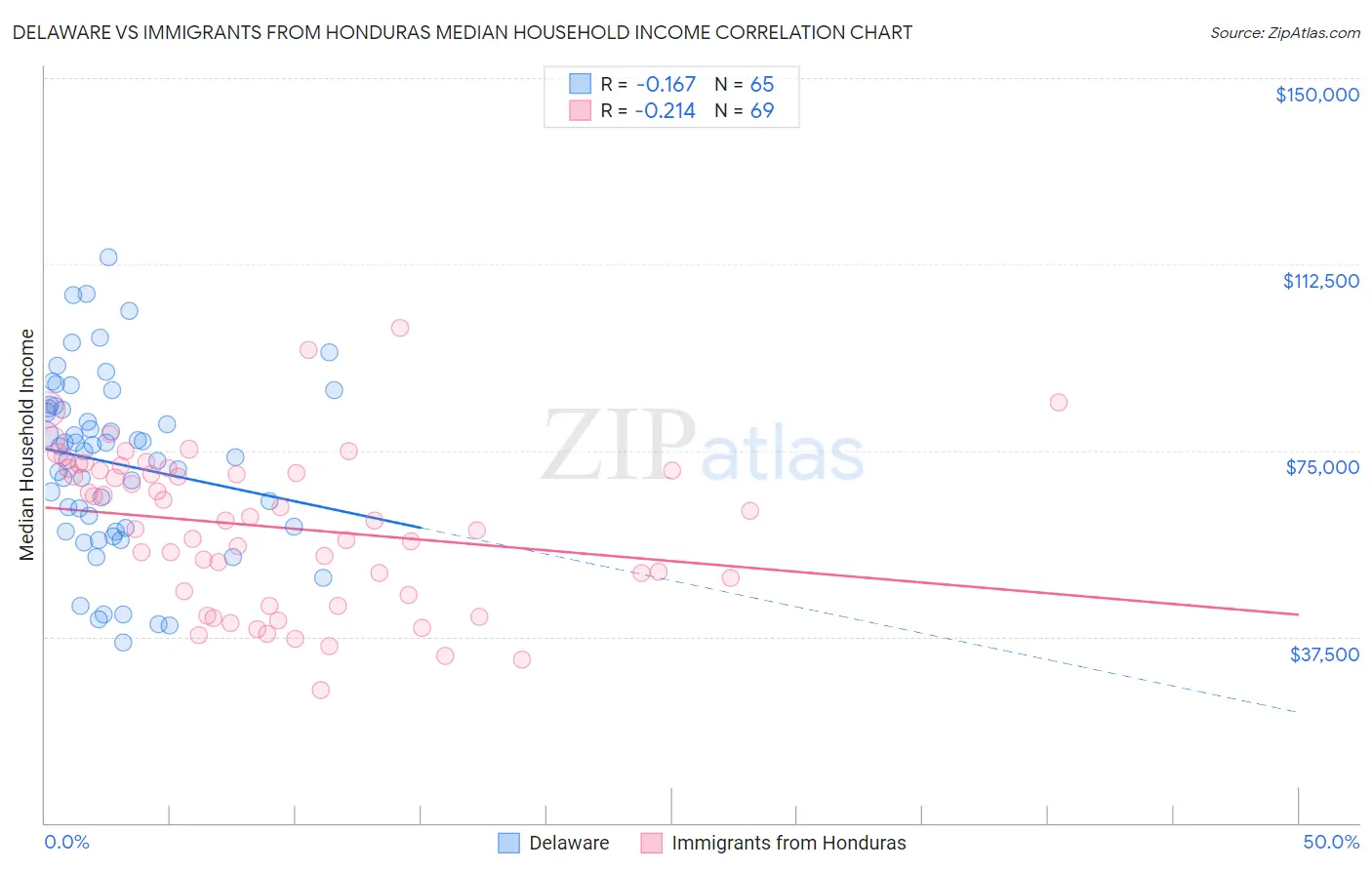 Delaware vs Immigrants from Honduras Median Household Income