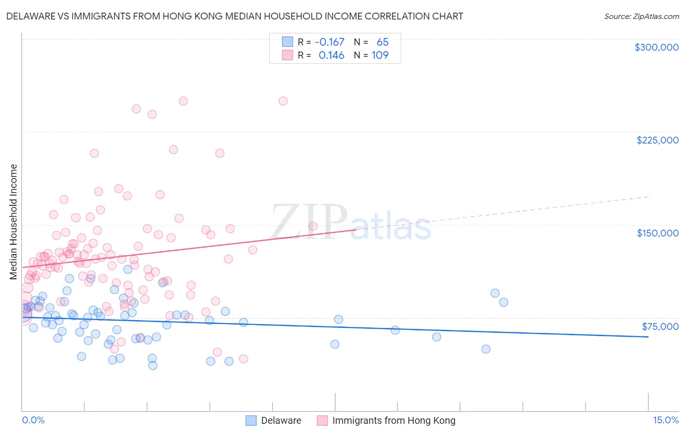 Delaware vs Immigrants from Hong Kong Median Household Income