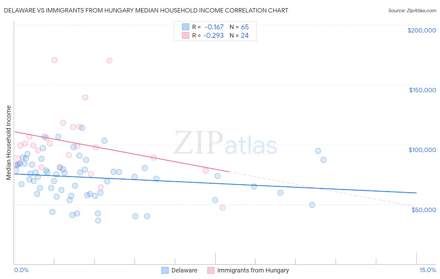 Delaware vs Immigrants from Hungary Median Household Income