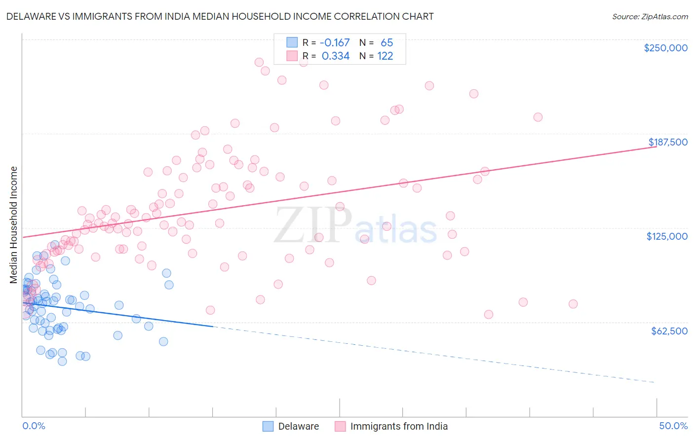 Delaware vs Immigrants from India Median Household Income