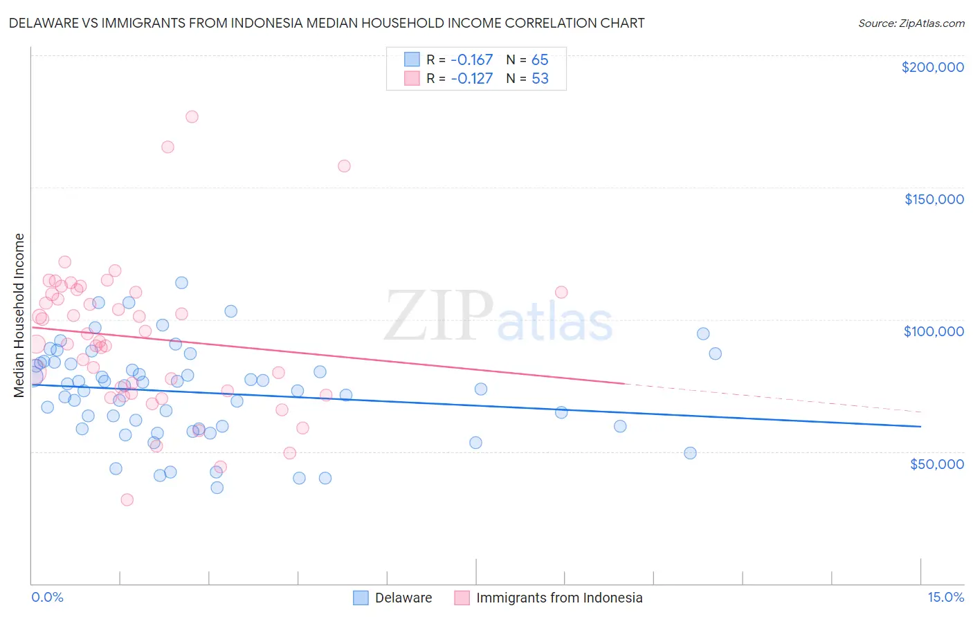 Delaware vs Immigrants from Indonesia Median Household Income