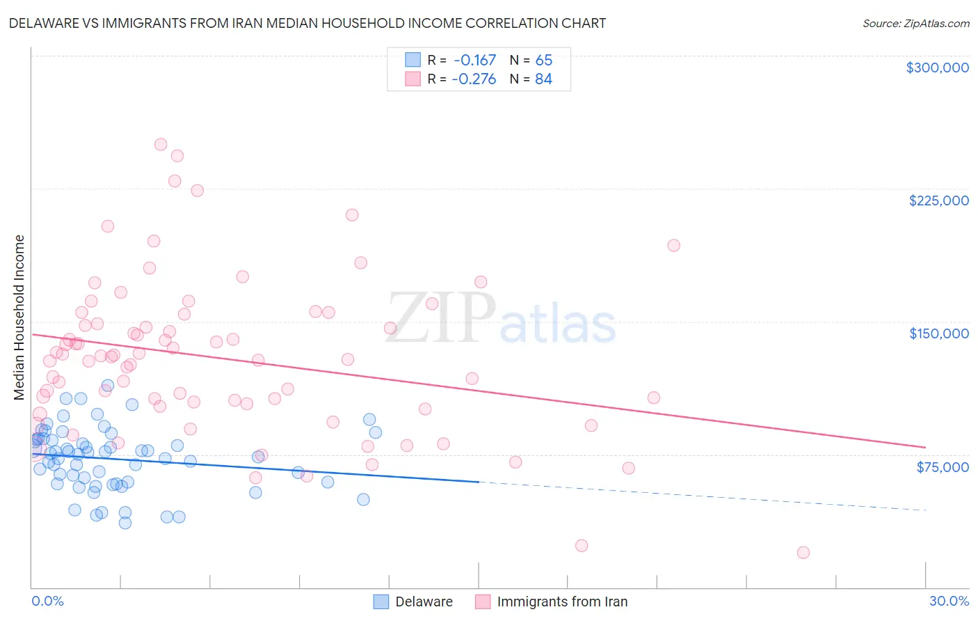 Delaware vs Immigrants from Iran Median Household Income
