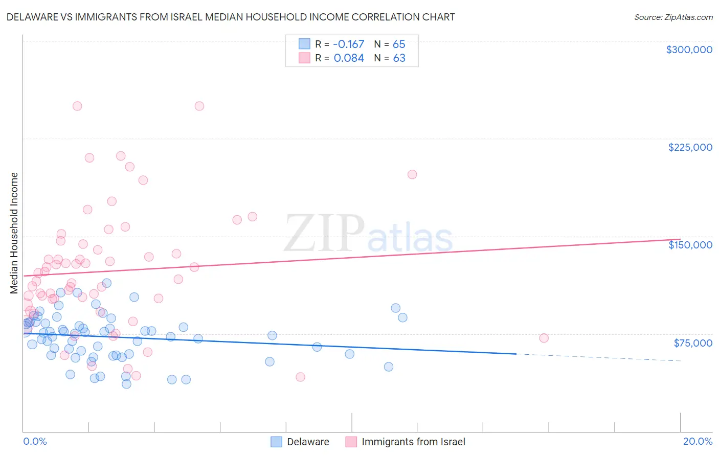 Delaware vs Immigrants from Israel Median Household Income