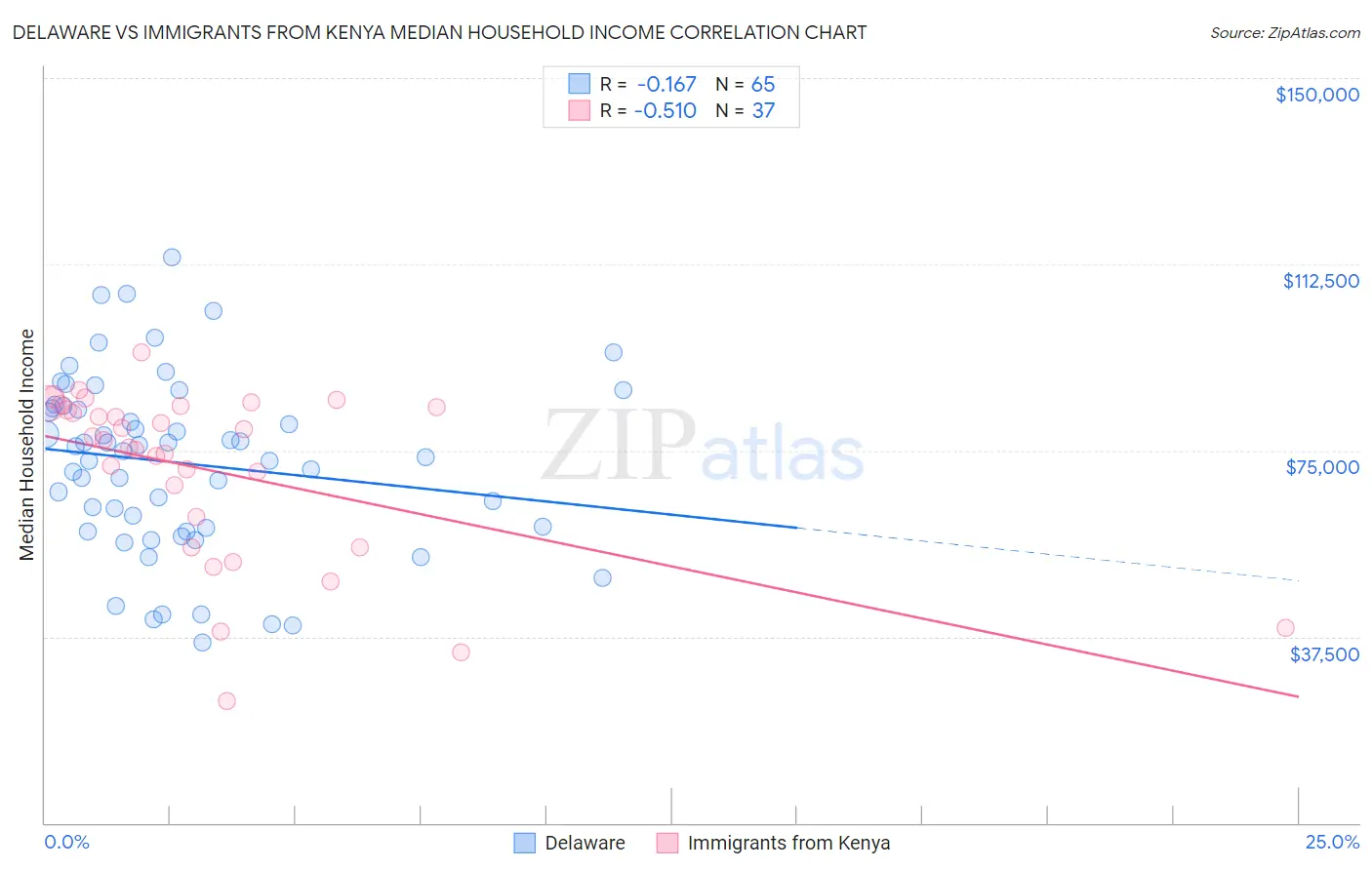 Delaware vs Immigrants from Kenya Median Household Income