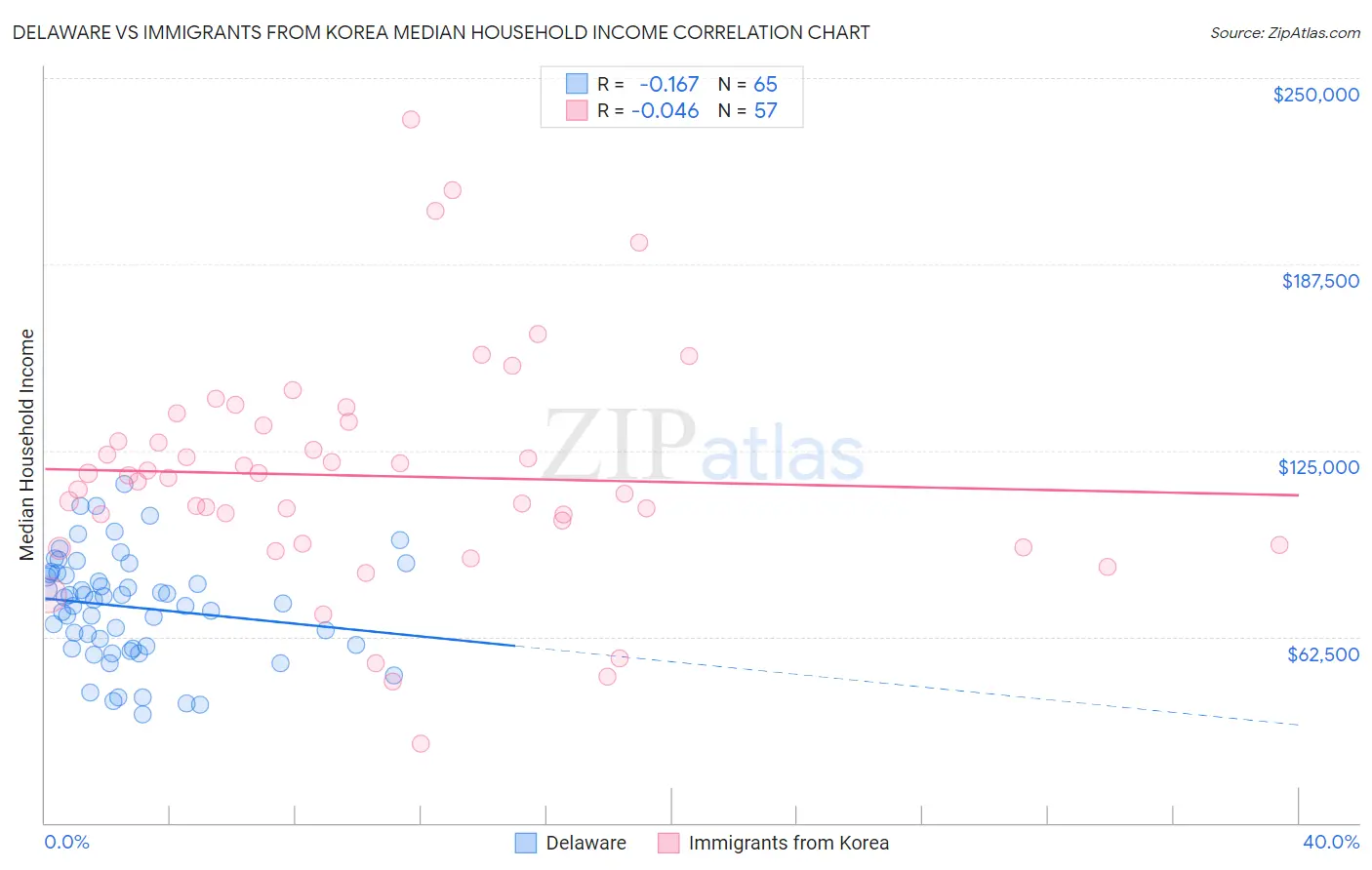 Delaware vs Immigrants from Korea Median Household Income