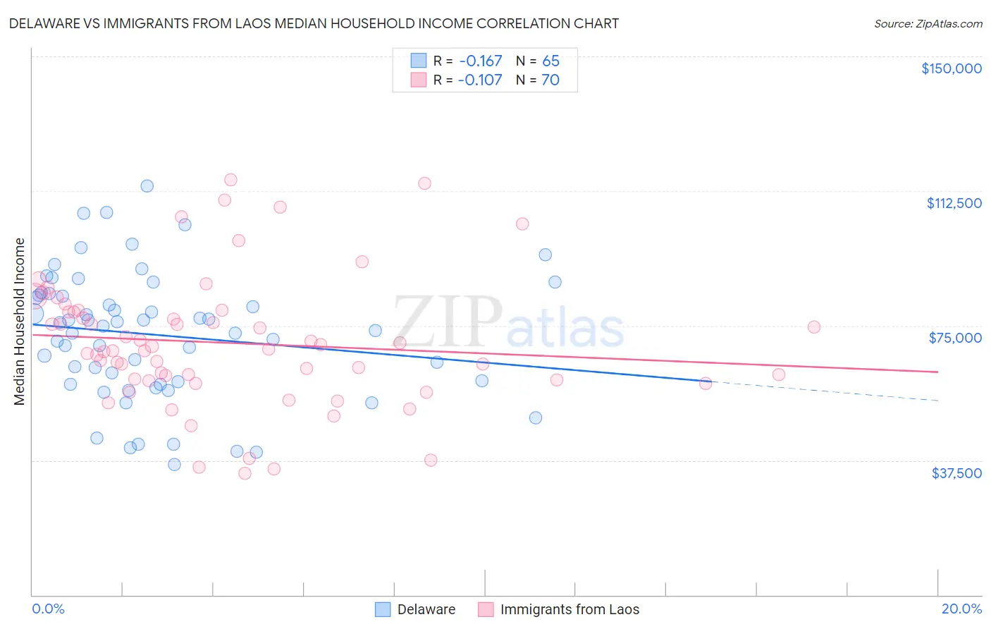 Delaware vs Immigrants from Laos Median Household Income