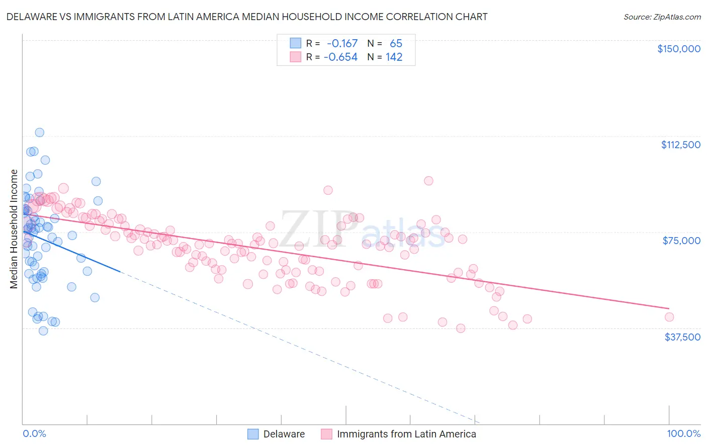 Delaware vs Immigrants from Latin America Median Household Income