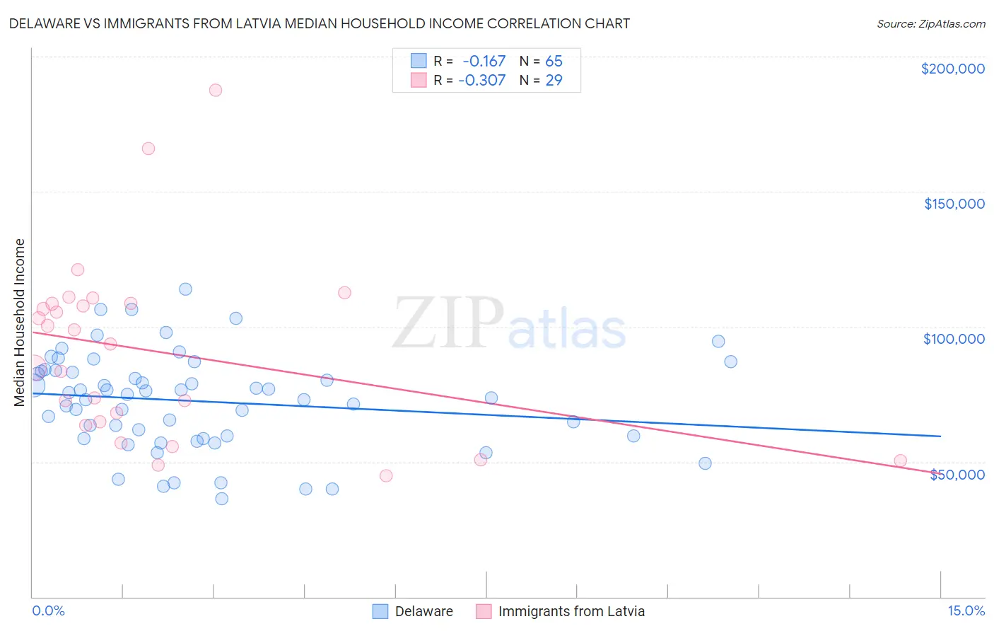 Delaware vs Immigrants from Latvia Median Household Income