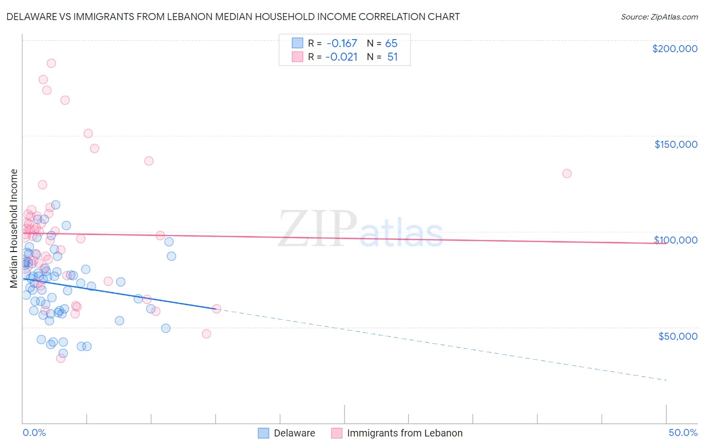 Delaware vs Immigrants from Lebanon Median Household Income