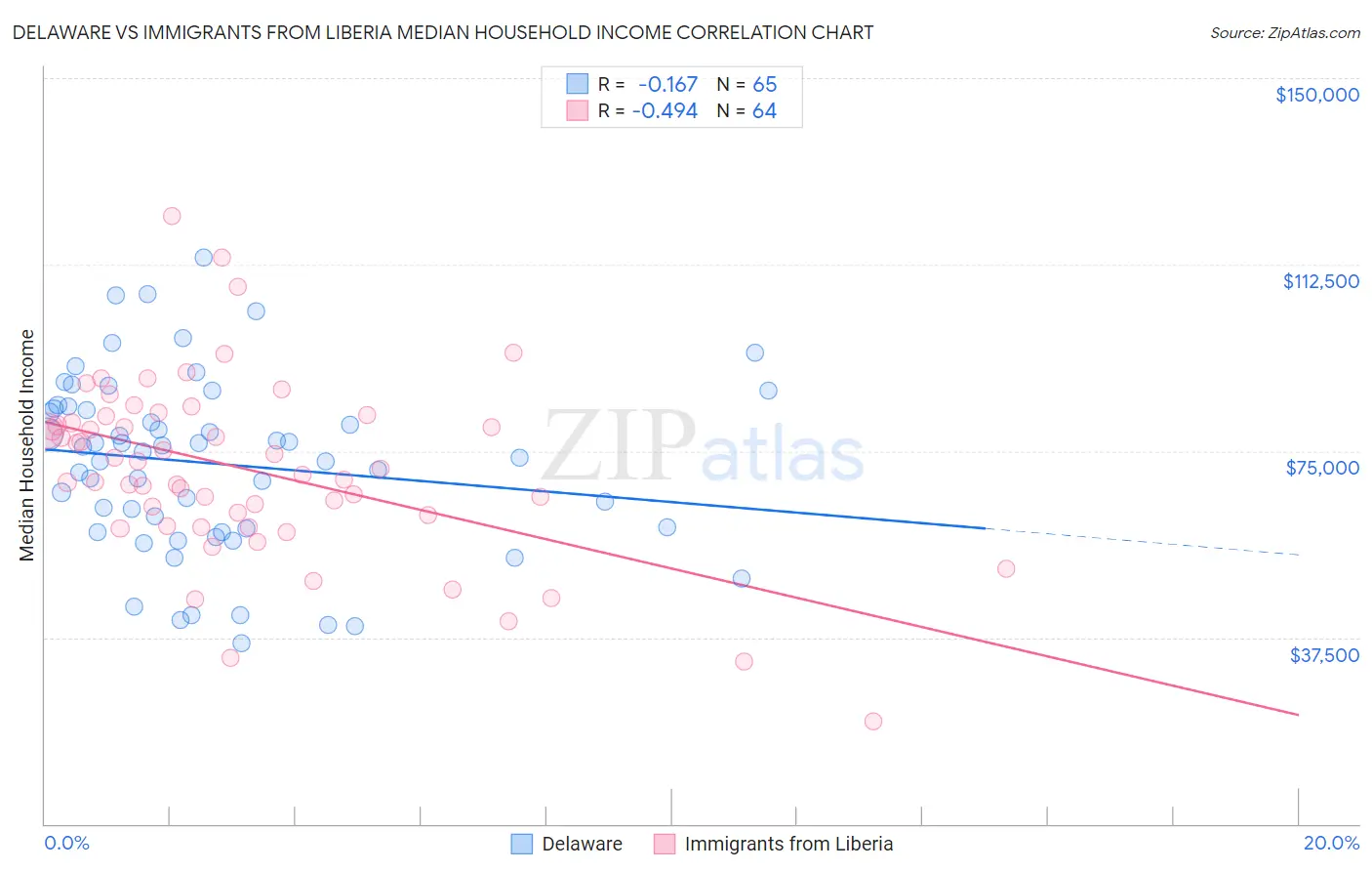 Delaware vs Immigrants from Liberia Median Household Income