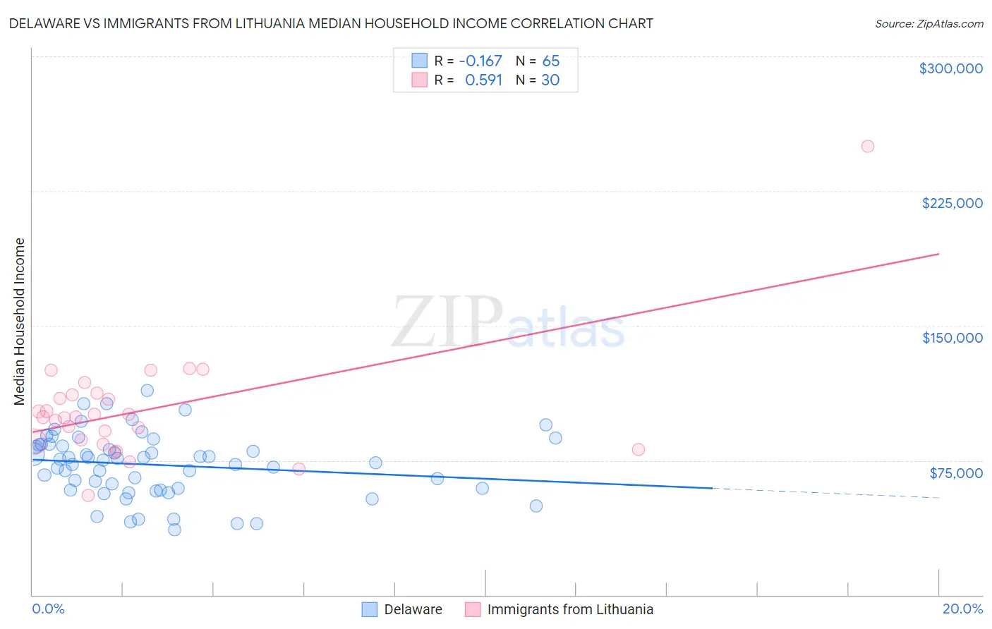 Delaware vs Immigrants from Lithuania Median Household Income