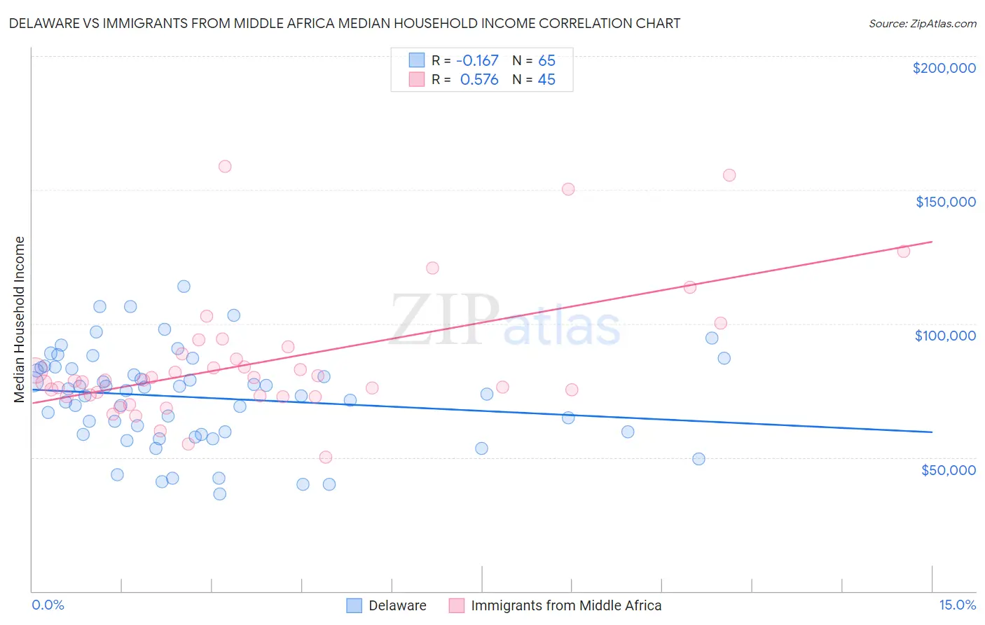 Delaware vs Immigrants from Middle Africa Median Household Income