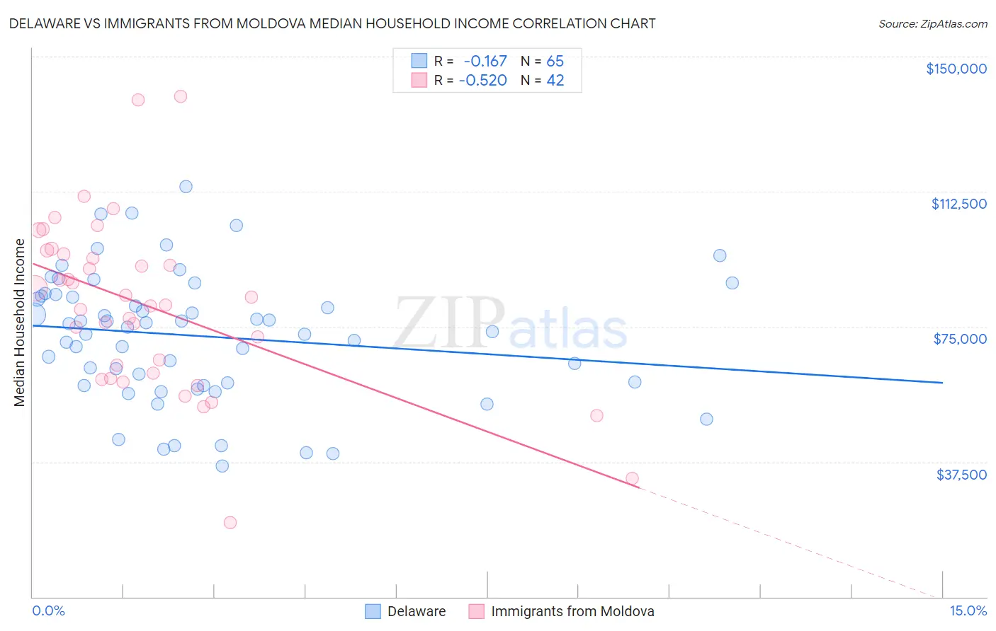 Delaware vs Immigrants from Moldova Median Household Income