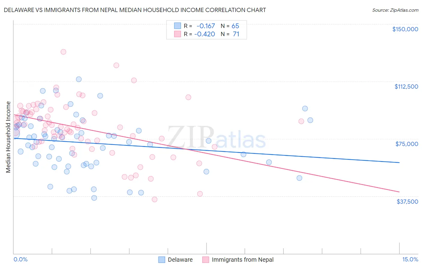 Delaware vs Immigrants from Nepal Median Household Income