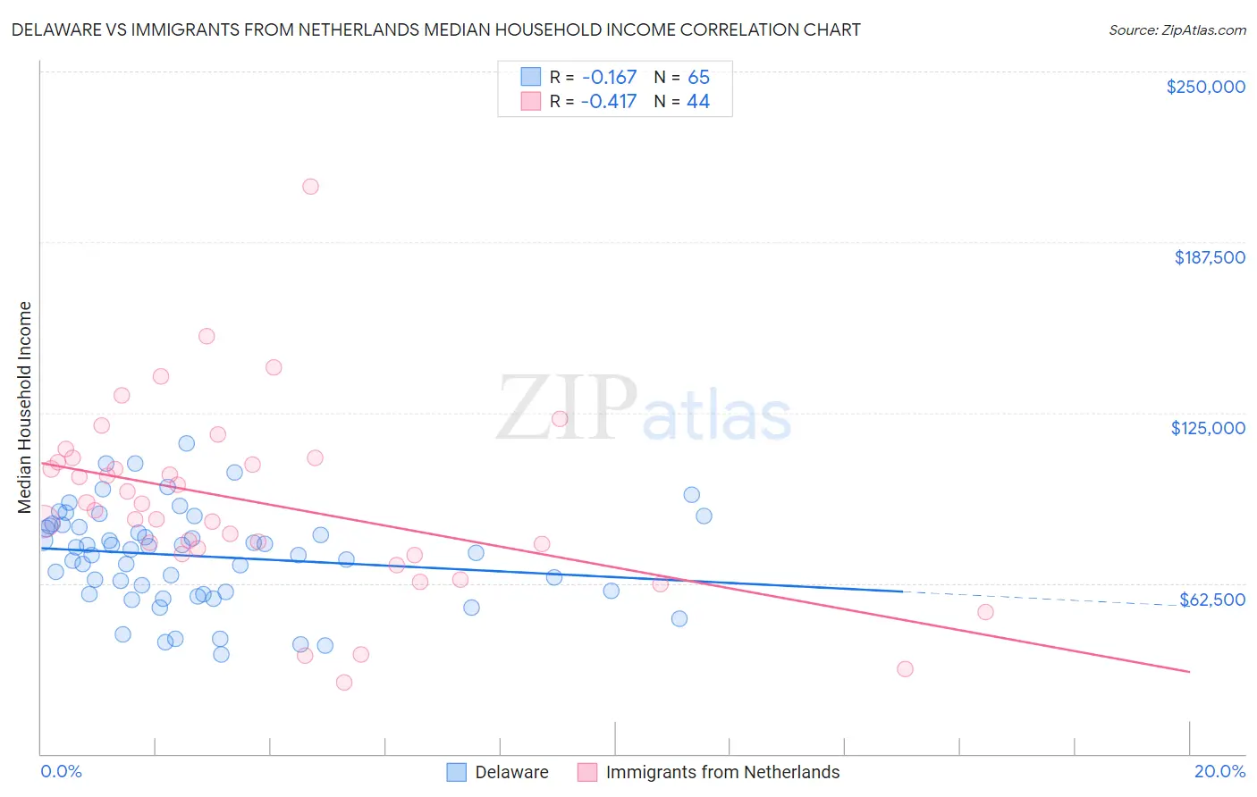 Delaware vs Immigrants from Netherlands Median Household Income