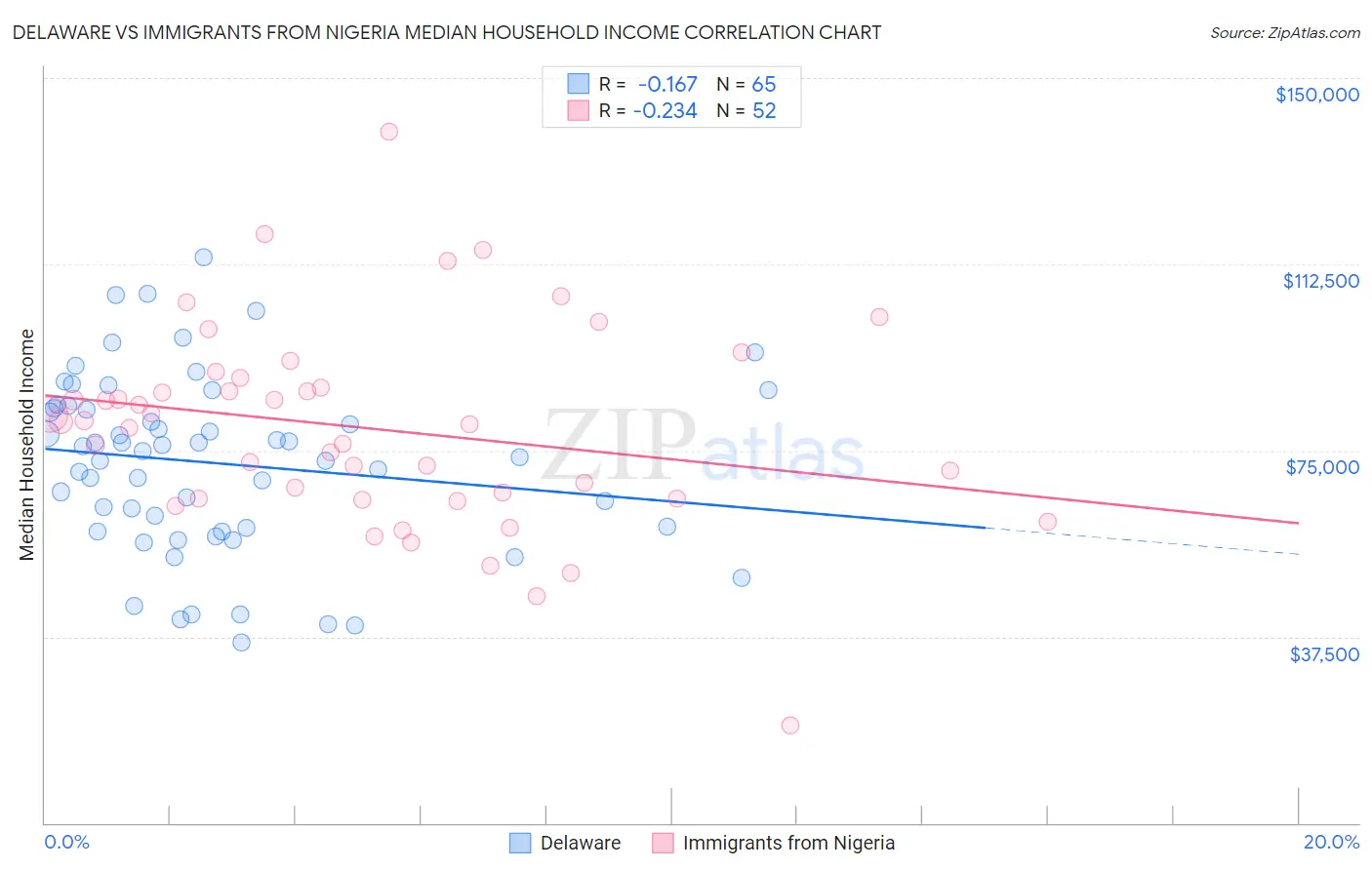 Delaware vs Immigrants from Nigeria Median Household Income