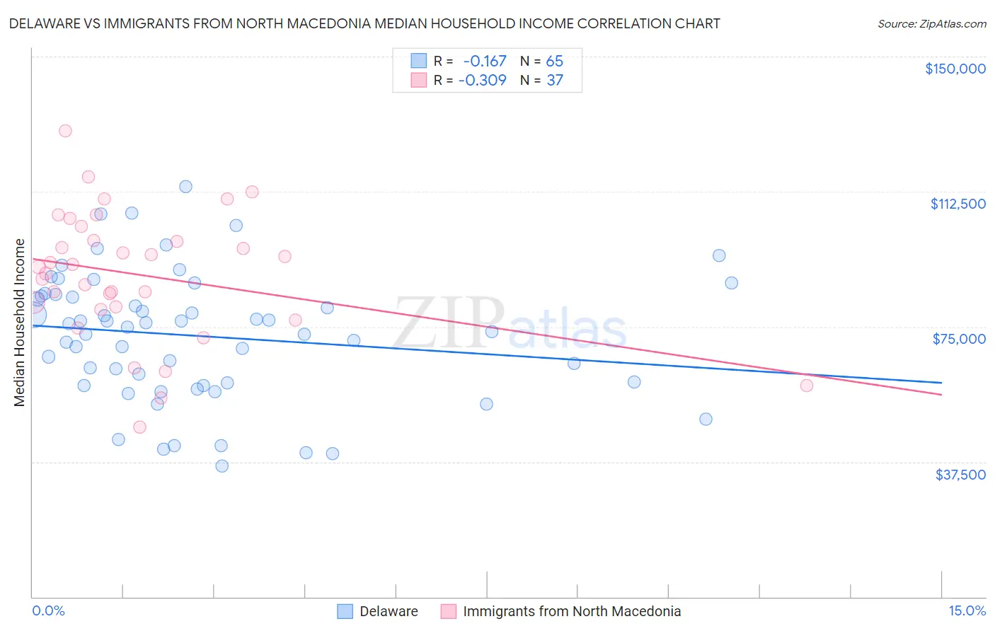 Delaware vs Immigrants from North Macedonia Median Household Income