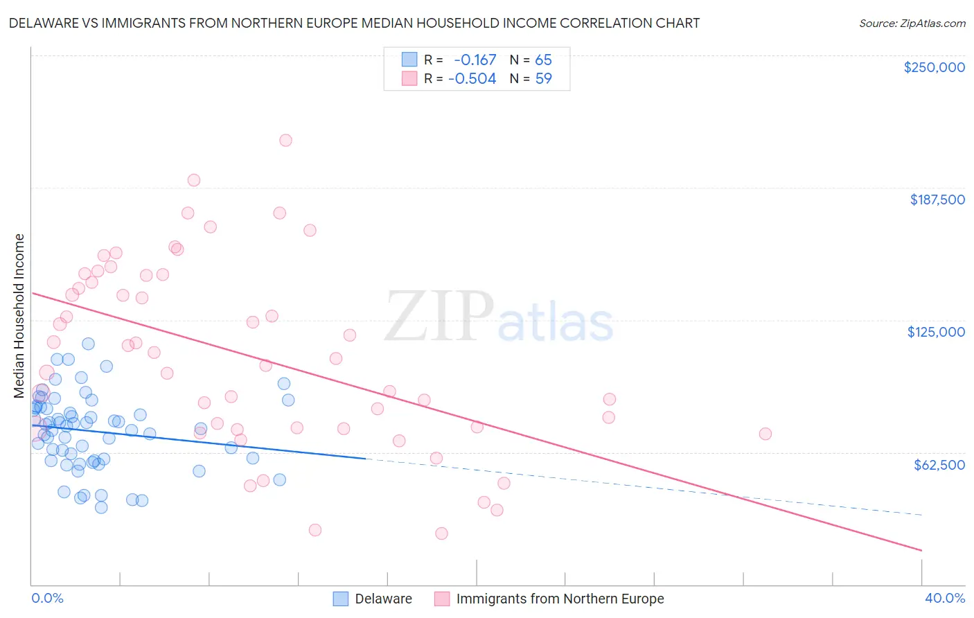 Delaware vs Immigrants from Northern Europe Median Household Income