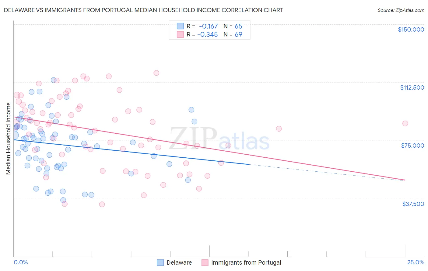 Delaware vs Immigrants from Portugal Median Household Income