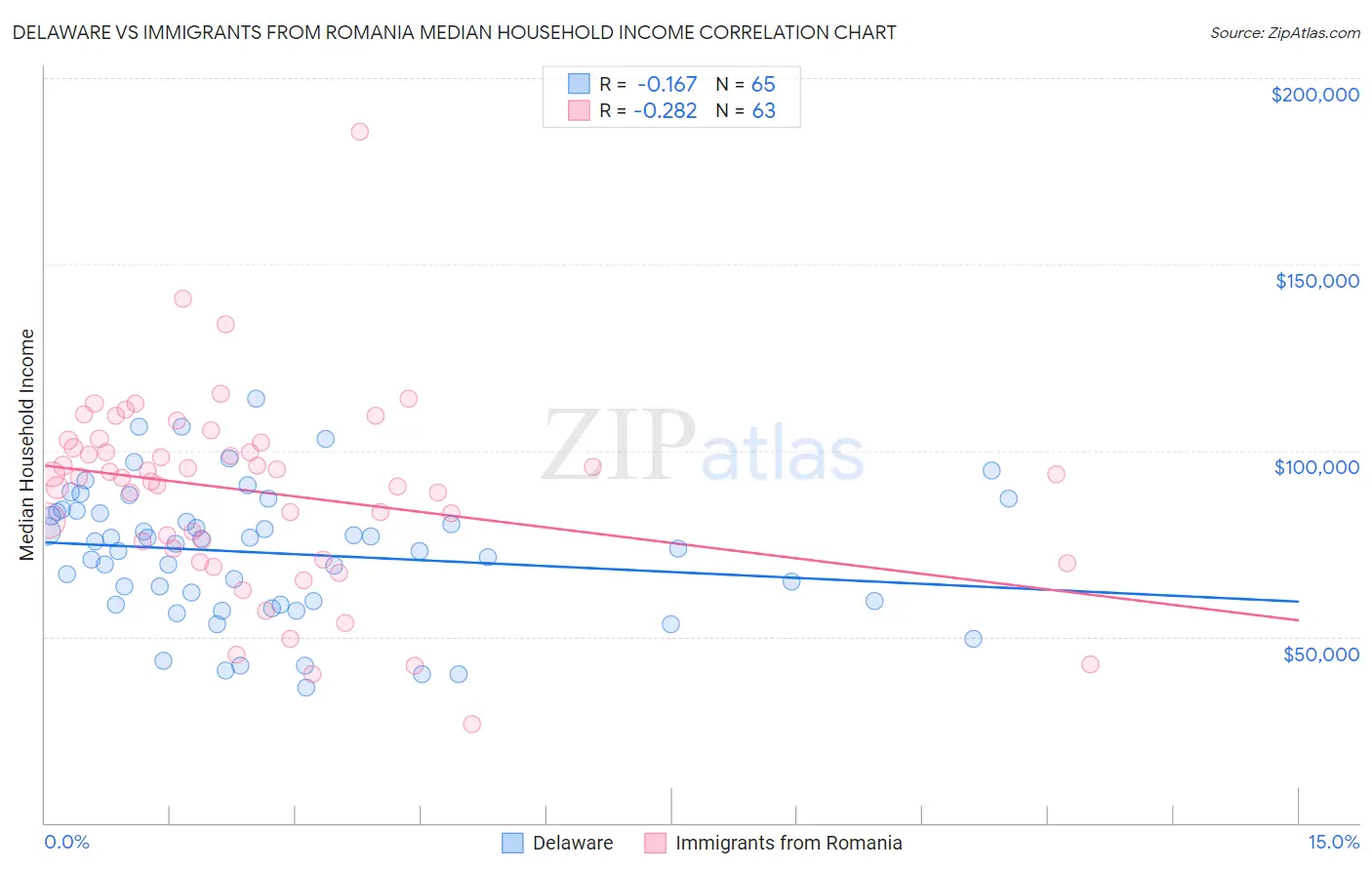 Delaware vs Immigrants from Romania Median Household Income