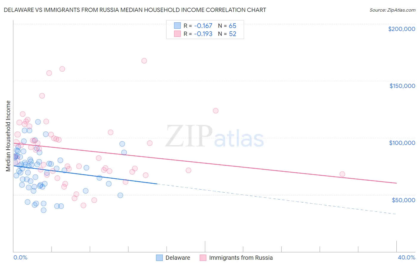 Delaware vs Immigrants from Russia Median Household Income