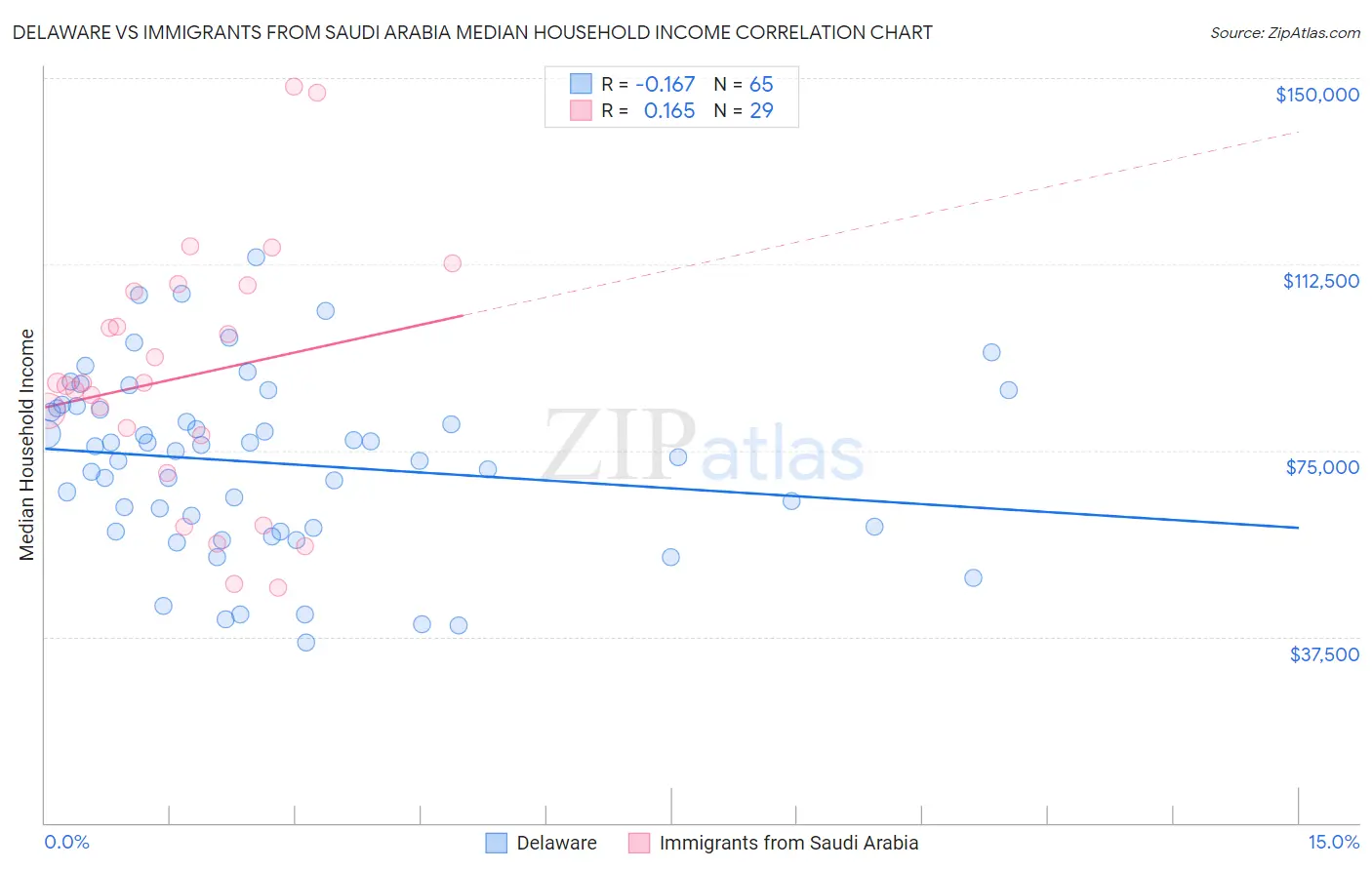 Delaware vs Immigrants from Saudi Arabia Median Household Income