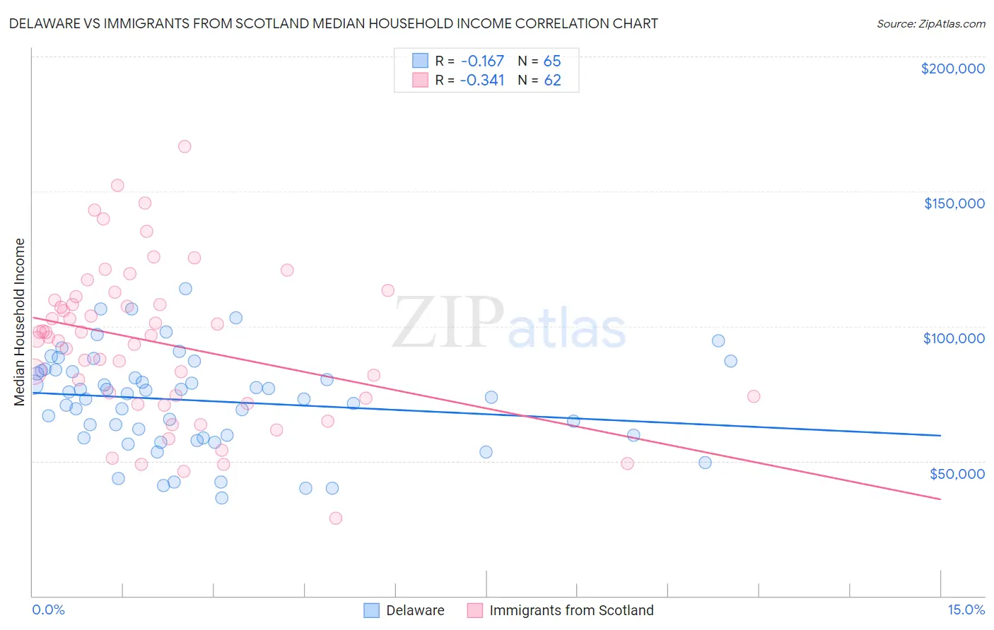 Delaware vs Immigrants from Scotland Median Household Income