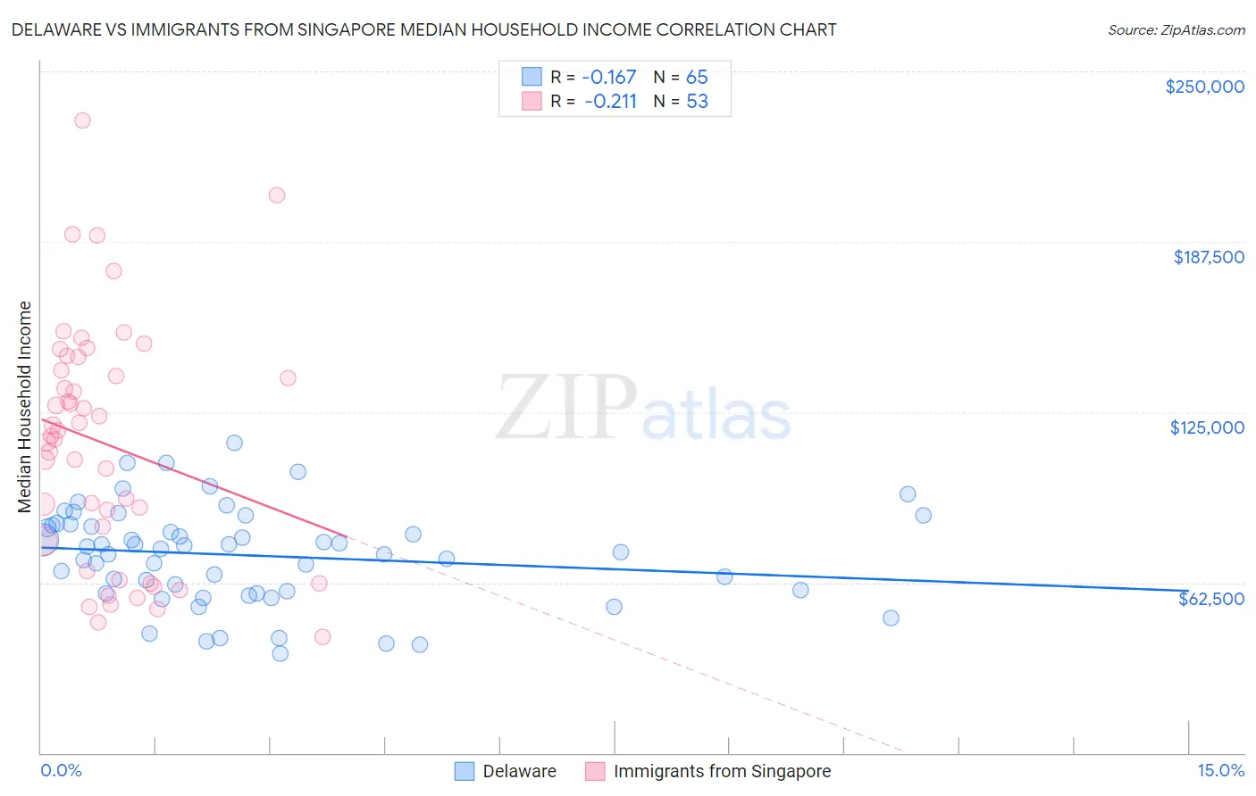 Delaware vs Immigrants from Singapore Median Household Income