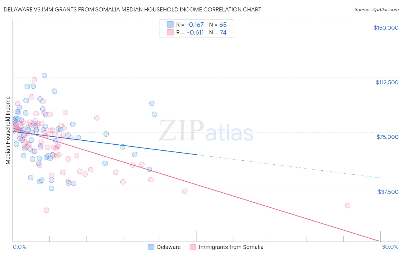 Delaware vs Immigrants from Somalia Median Household Income