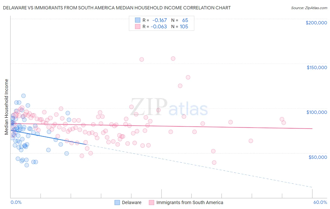 Delaware vs Immigrants from South America Median Household Income