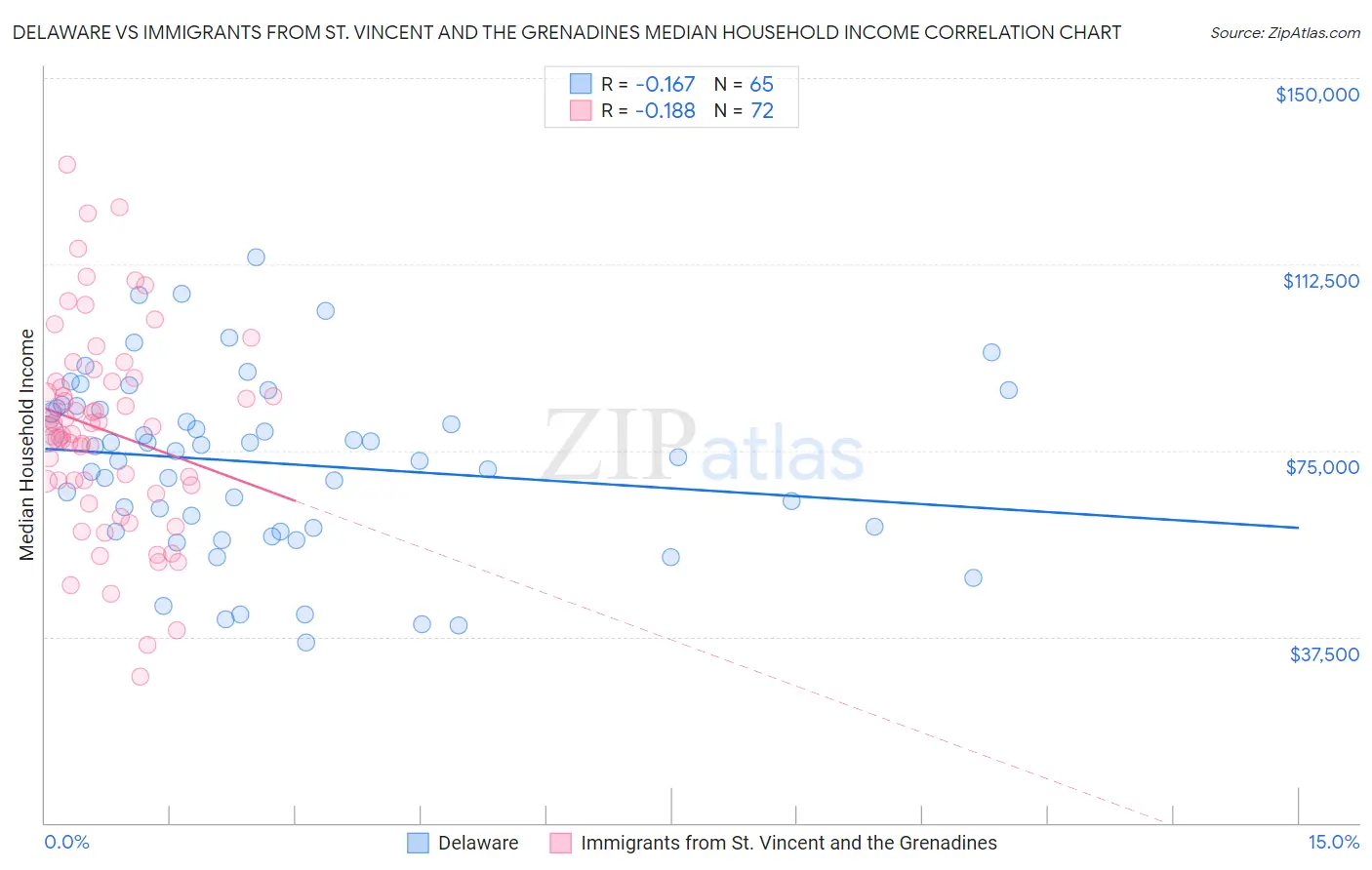 Delaware vs Immigrants from St. Vincent and the Grenadines Median Household Income