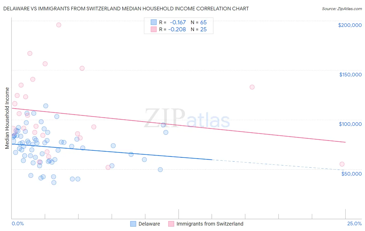 Delaware vs Immigrants from Switzerland Median Household Income