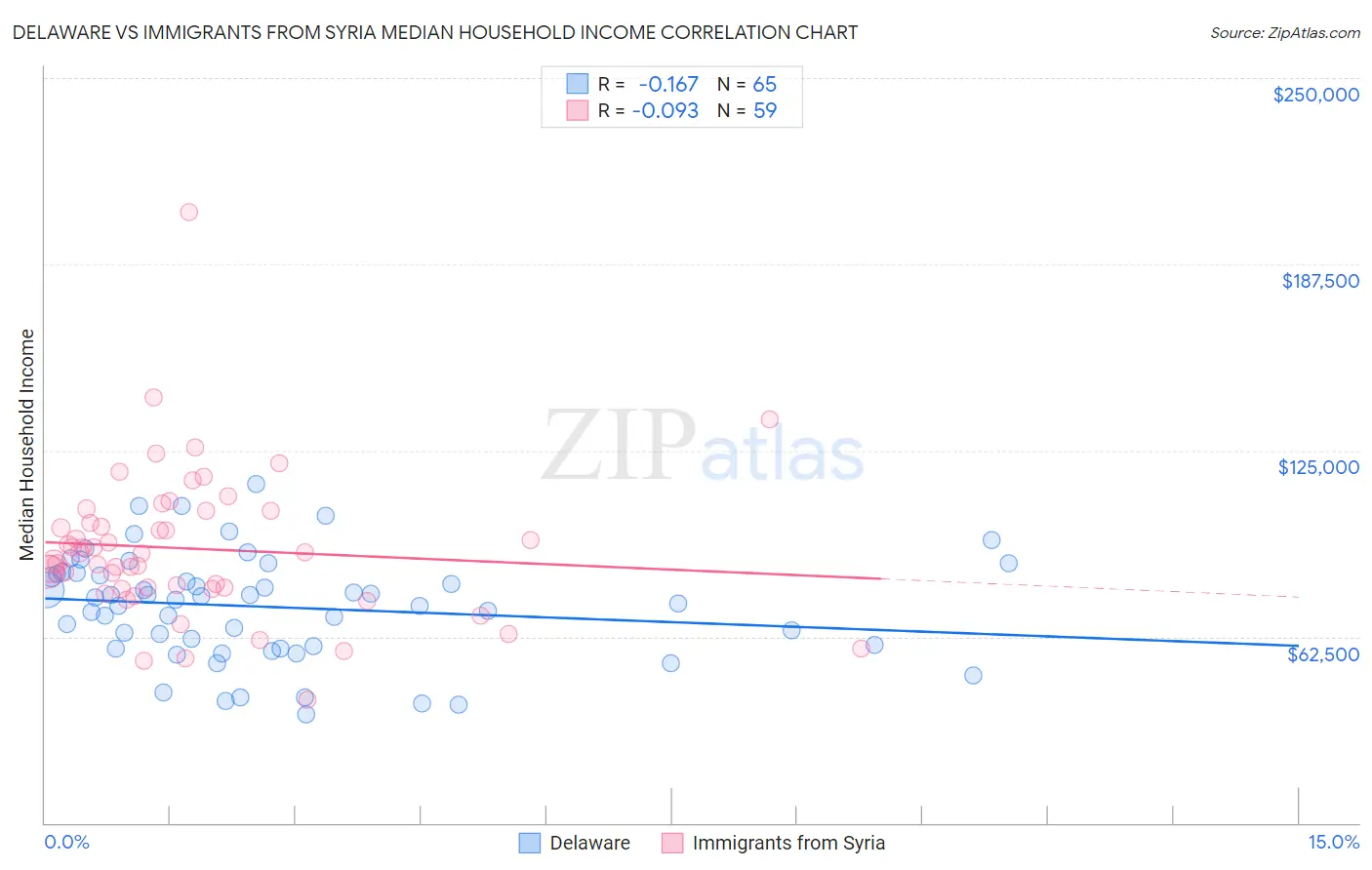 Delaware vs Immigrants from Syria Median Household Income