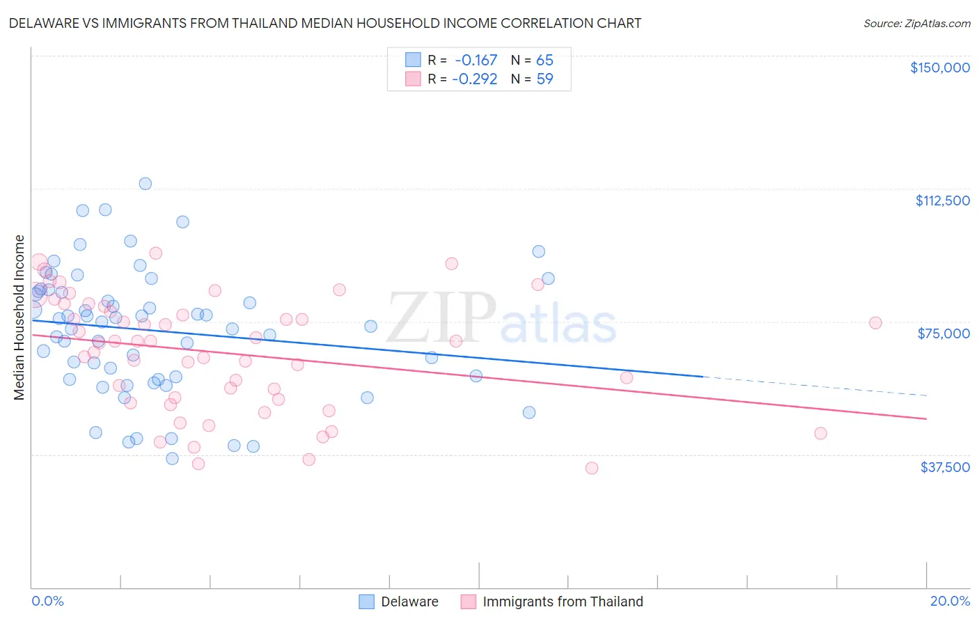 Delaware vs Immigrants from Thailand Median Household Income