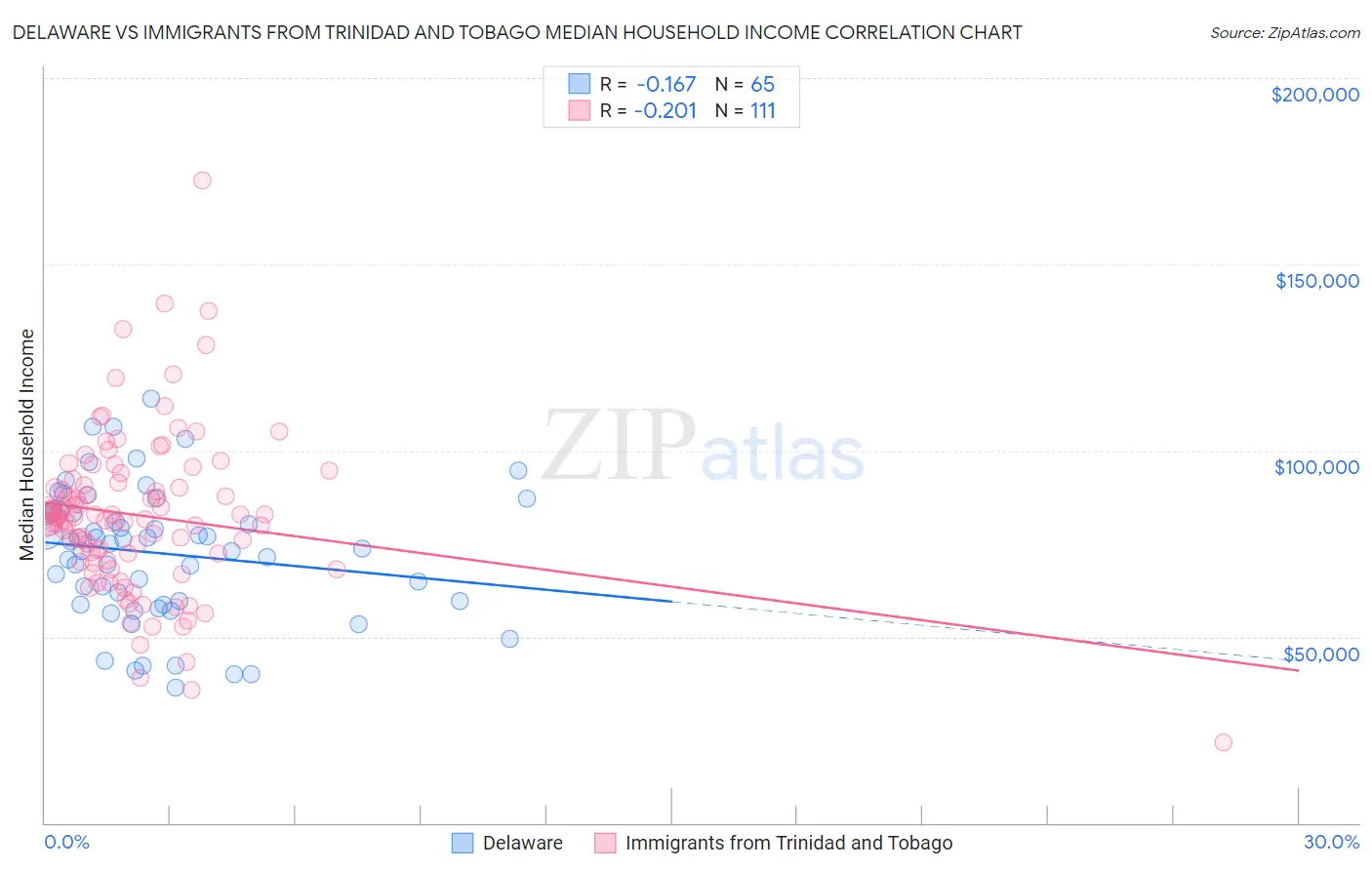 Delaware vs Immigrants from Trinidad and Tobago Median Household Income