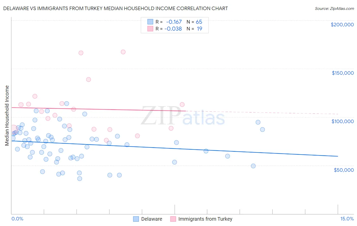 Delaware vs Immigrants from Turkey Median Household Income