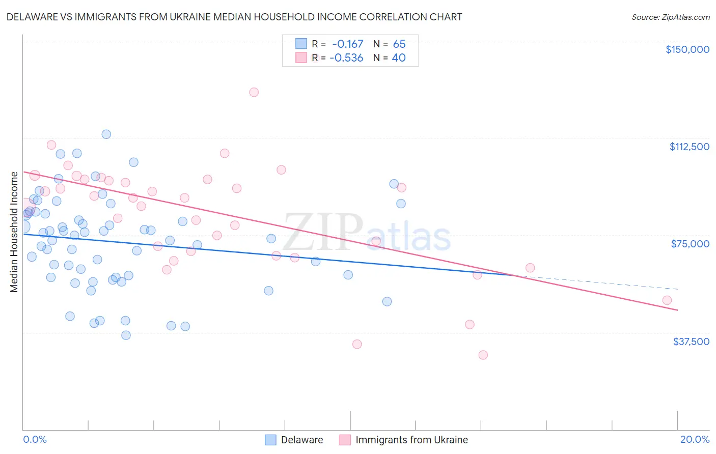 Delaware vs Immigrants from Ukraine Median Household Income