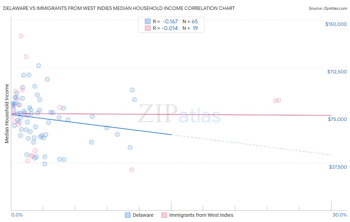Delaware vs Immigrants from West Indies Median Household Income