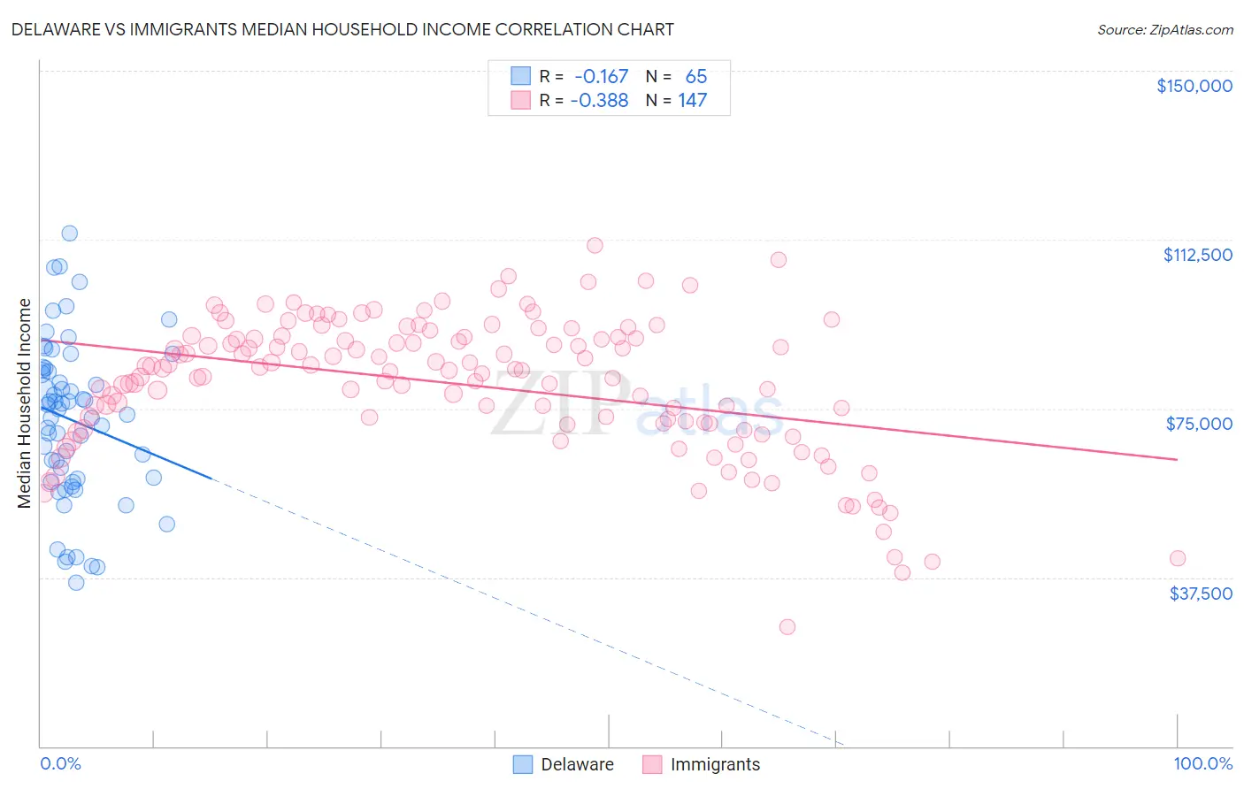 Delaware vs Immigrants Median Household Income