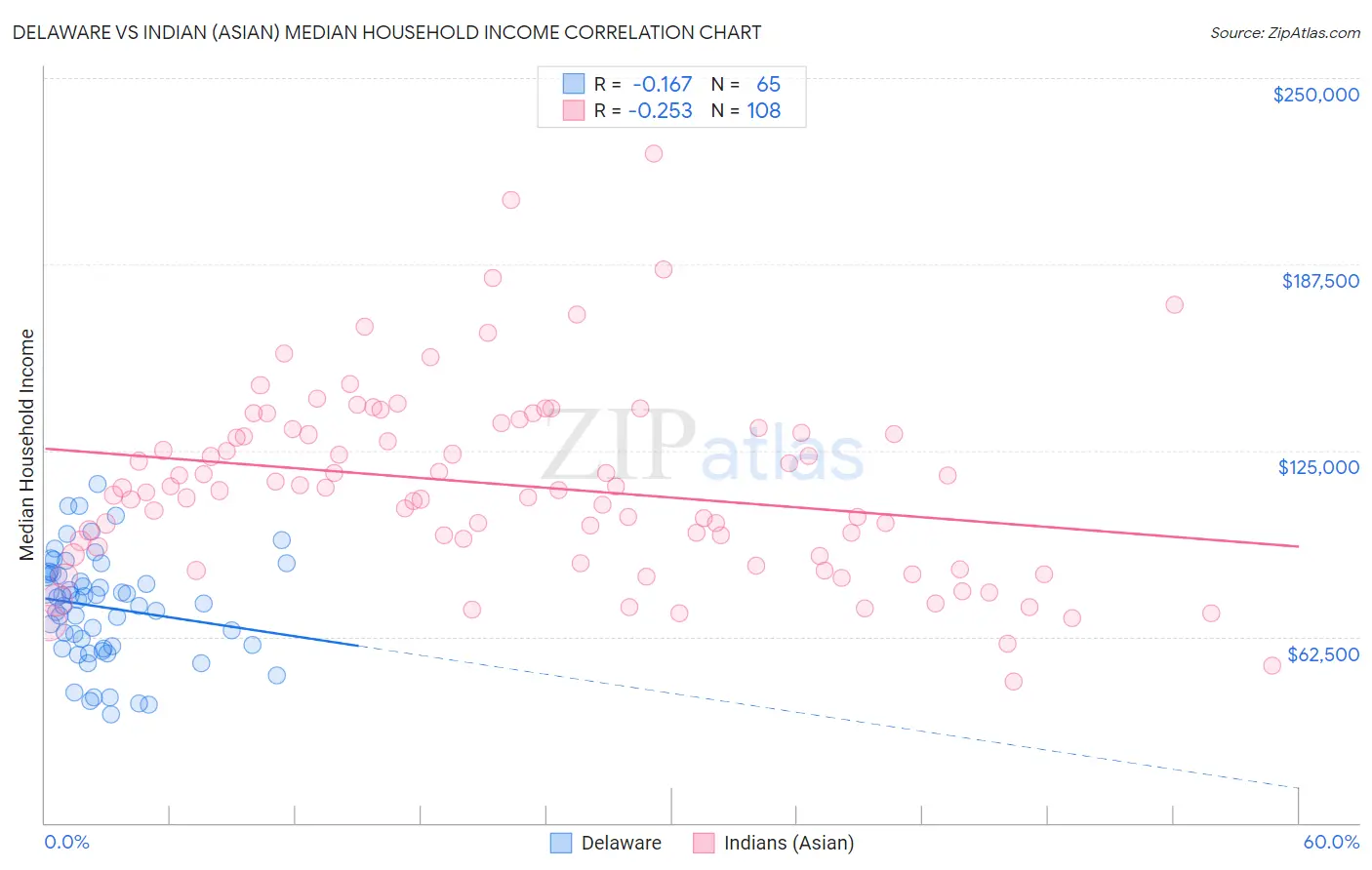 Delaware vs Indian (Asian) Median Household Income