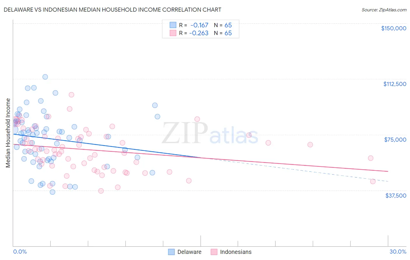 Delaware vs Indonesian Median Household Income