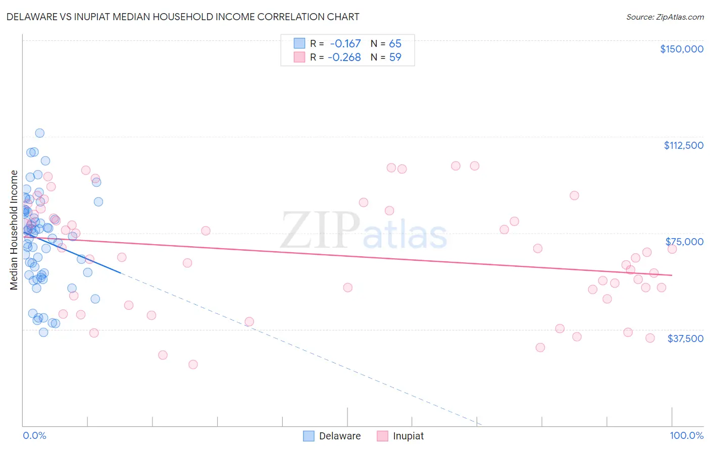 Delaware vs Inupiat Median Household Income