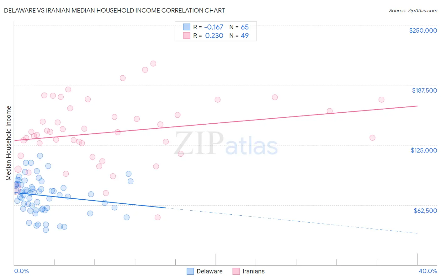 Delaware vs Iranian Median Household Income