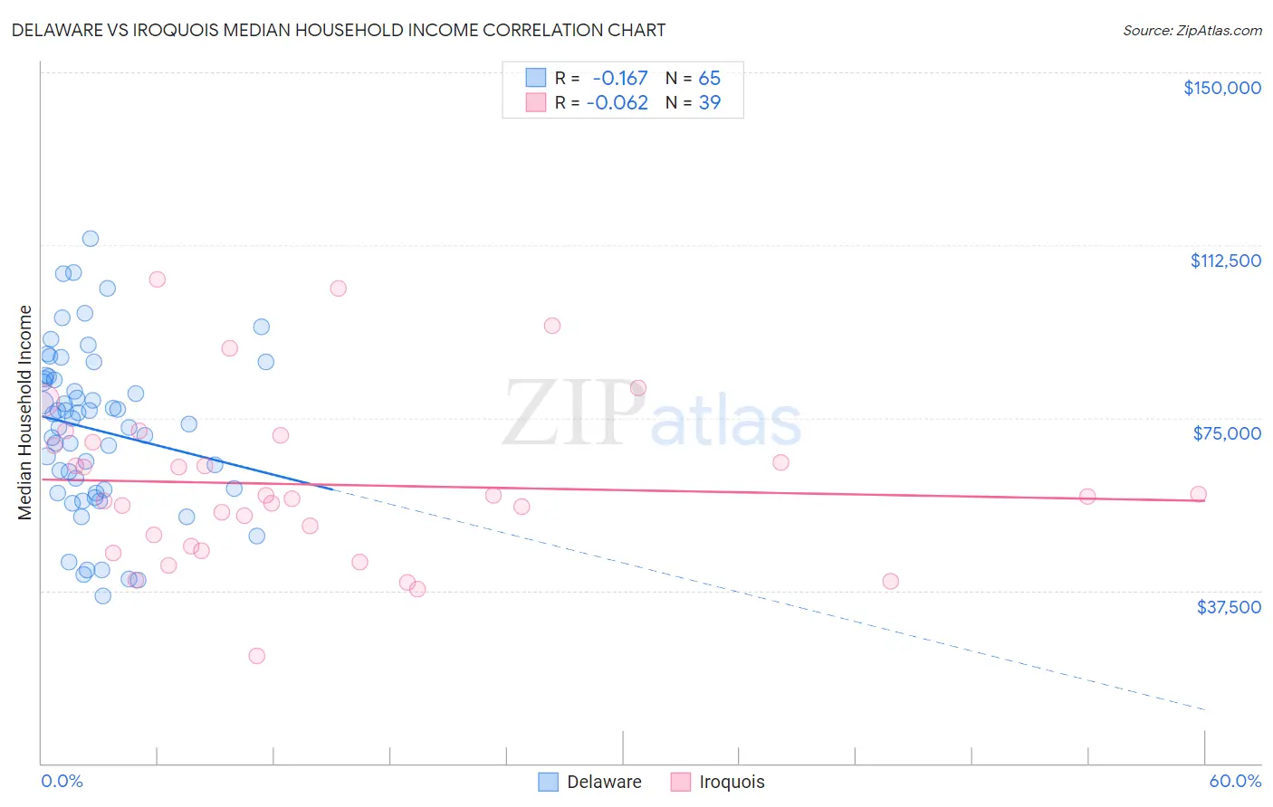 Delaware vs Iroquois Median Household Income