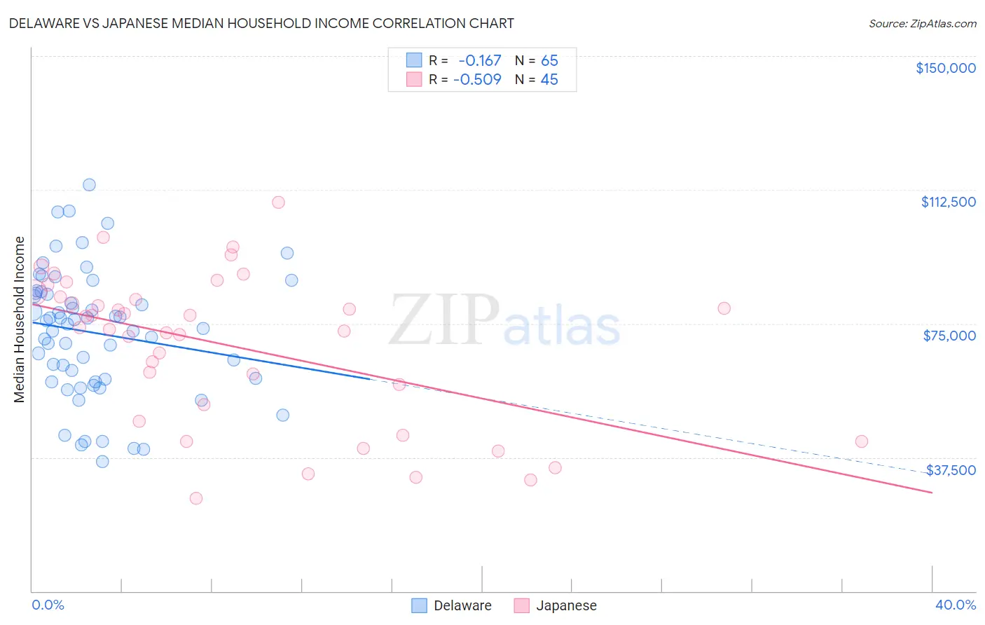 Delaware vs Japanese Median Household Income