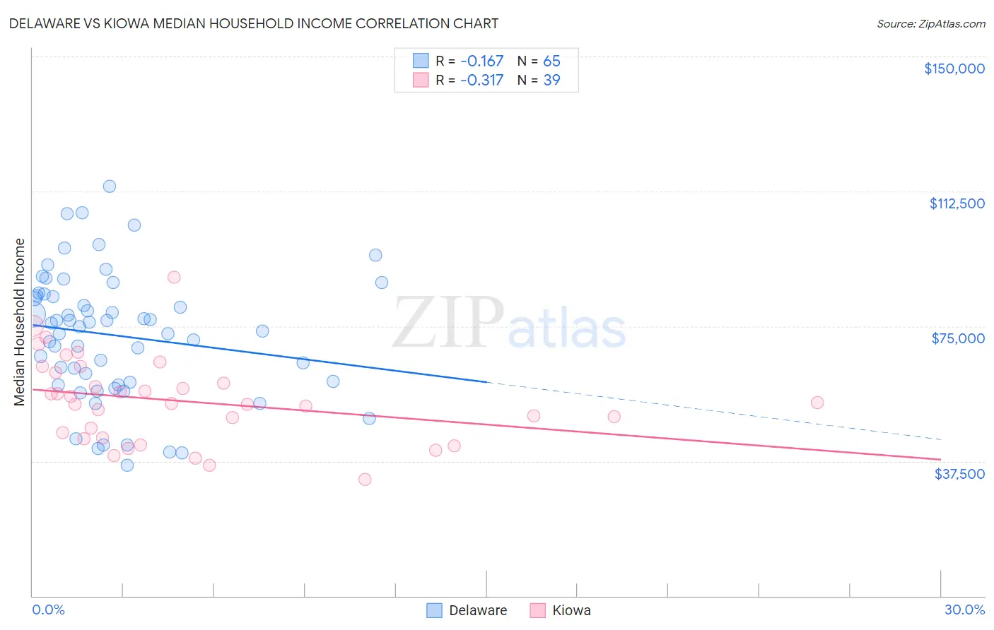 Delaware vs Kiowa Median Household Income