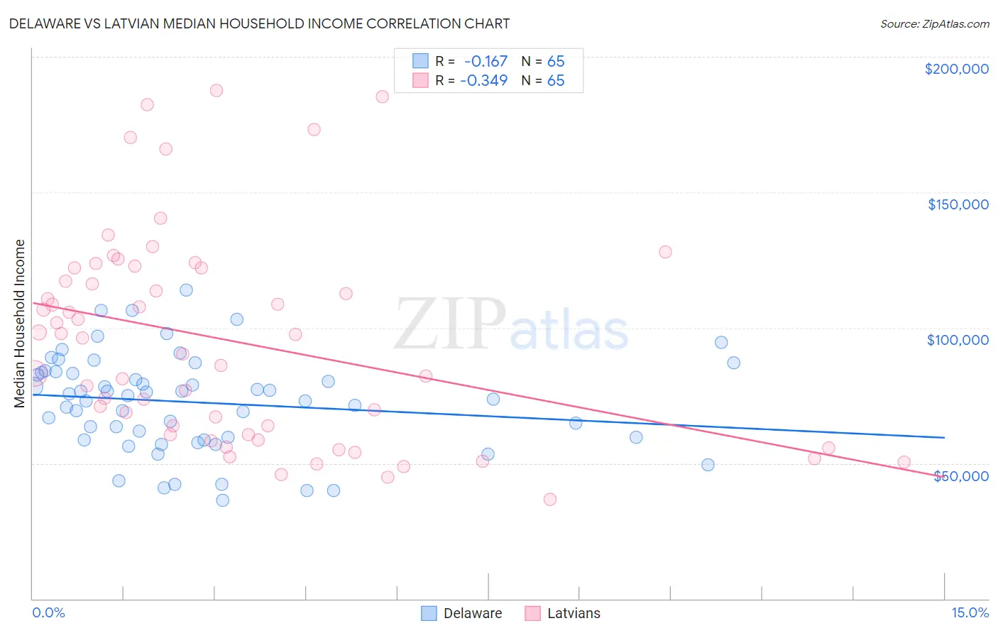 Delaware vs Latvian Median Household Income