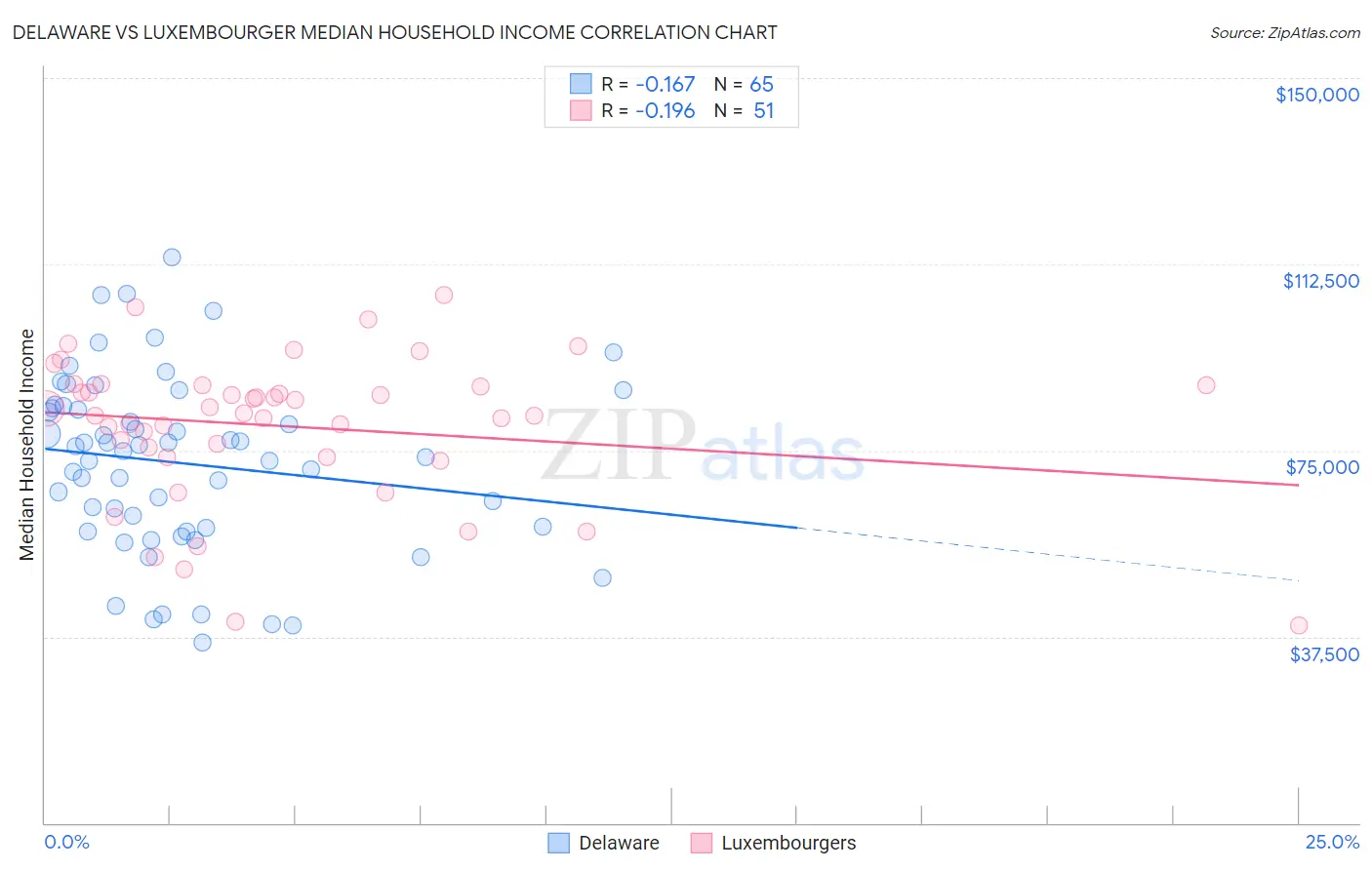 Delaware vs Luxembourger Median Household Income