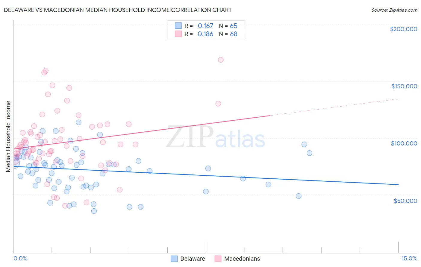 Delaware vs Macedonian Median Household Income