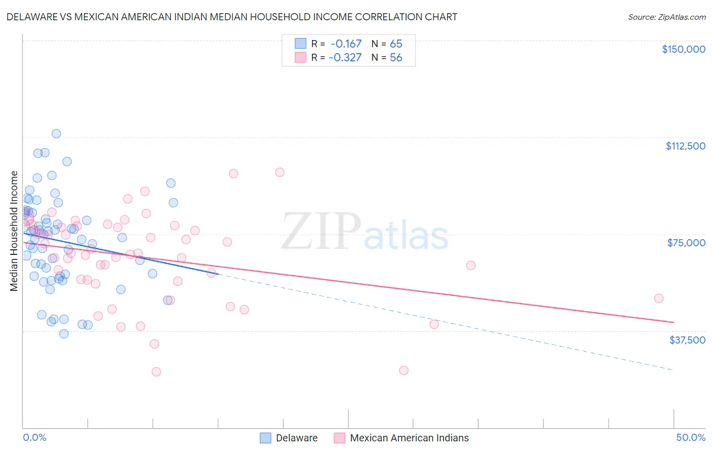 Delaware vs Mexican American Indian Median Household Income